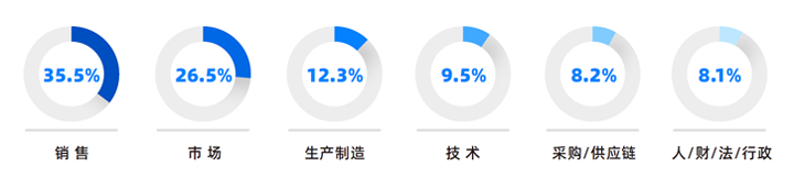 人力资源公司BG大游集团国际研究发现，中国制造业企业出海岗位需求已从销售、职能向生产运营、技术研发方向延展