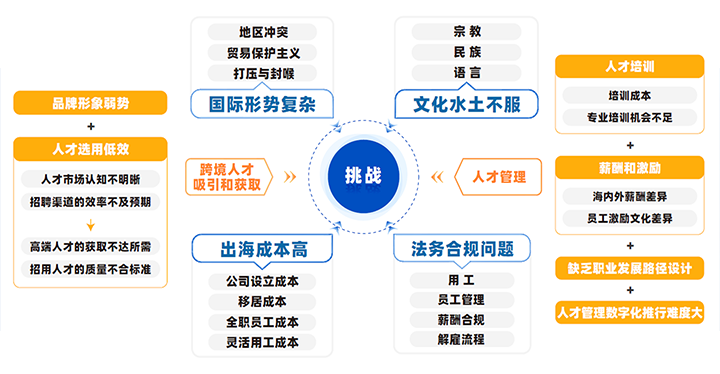 中国制造业企业出海会面临从人才招聘、人才管理到文化冲突、多重合规等挑战