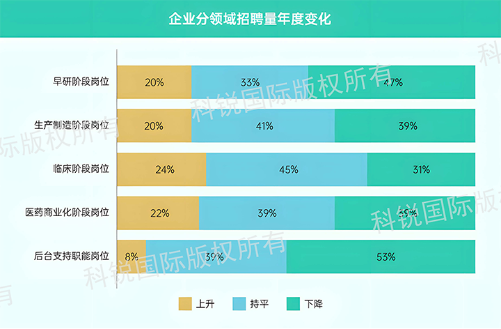 人力资源公司BG大游集团国际发布针对医药大健康领域的最新人才市场趋势洞察，特定领域与层级人才仍受关注